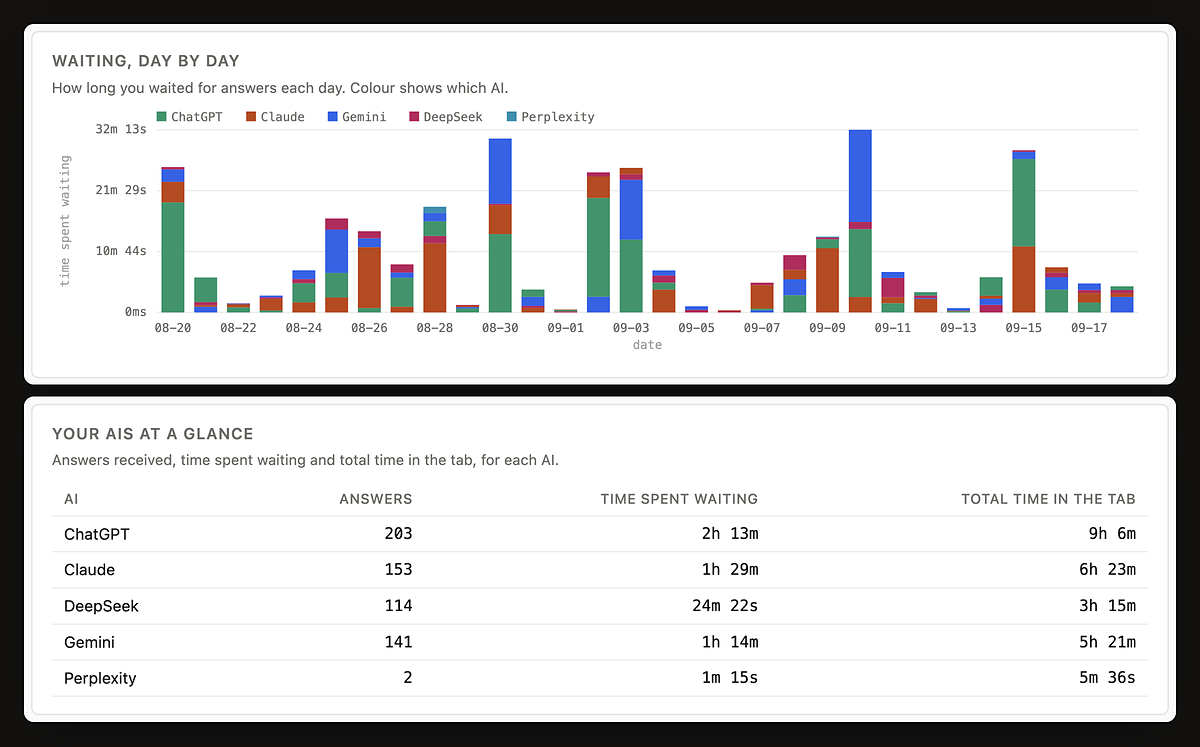 A bar chart of waiting time per day, coloured by AI, above a table of answers, waiting time and total time for each AI.