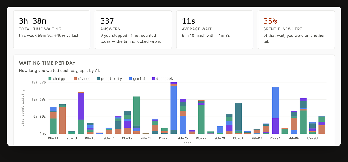 The dashboard: total time waiting, answers counted, average wait, and a bar chart of waiting time per day split by AI.