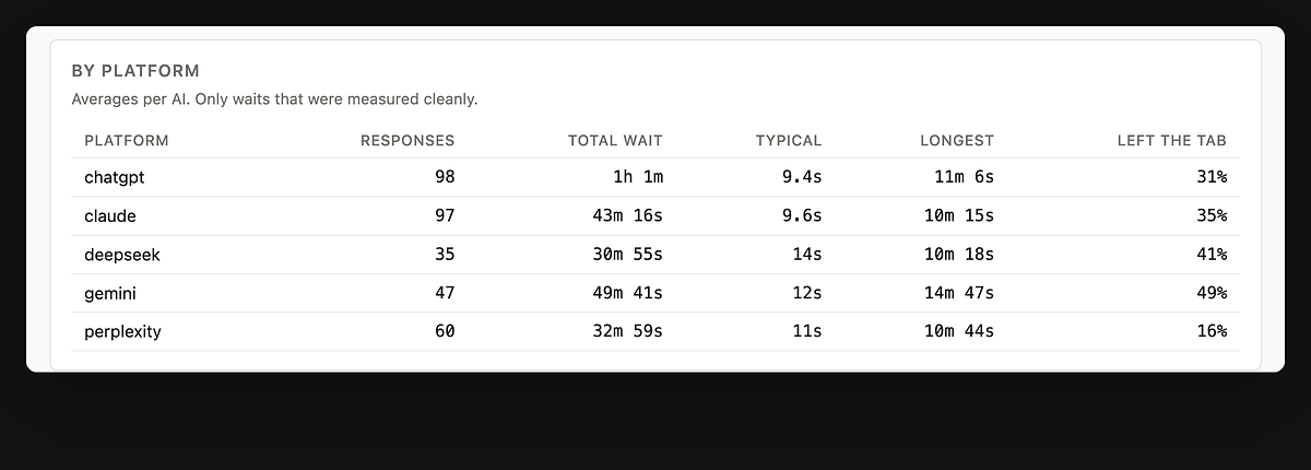 A per-AI table of responses, total wait, typical wait, longest wait and how often the tab was left.
