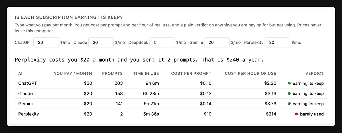 The Pro subscription panel: four AI subscriptions at 20 dollars each, with cost per prompt and per hour of use, and a line saying one of them was used for two prompts.