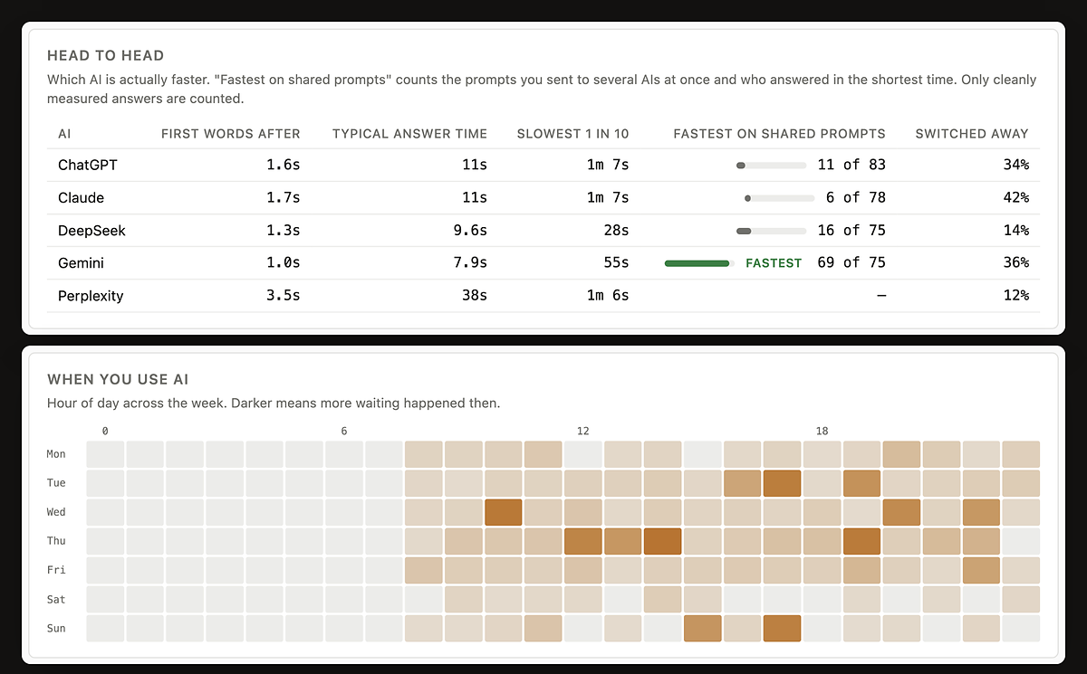 A head to head table of five AIs with first words, typical answer time and how often each was fastest on shared prompts, with Gemini marked fastest, above a heatmap of waiting by hour and weekday.